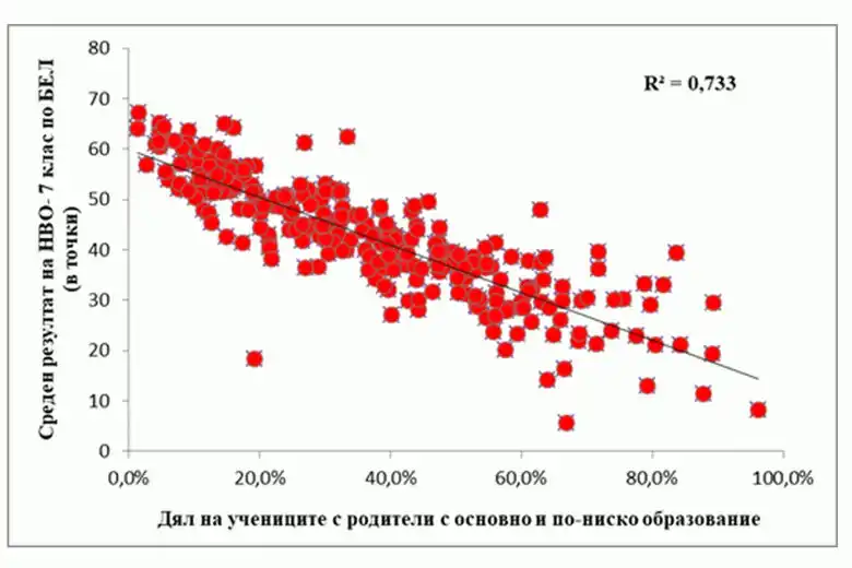 Бедността е в пряка връзка с резултатите по български език в училище