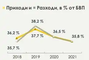 Приходи и разходи. Графика: МФ