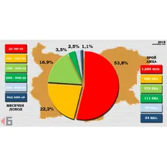 Близо 80% от доходите у нас са до 900 лв.
