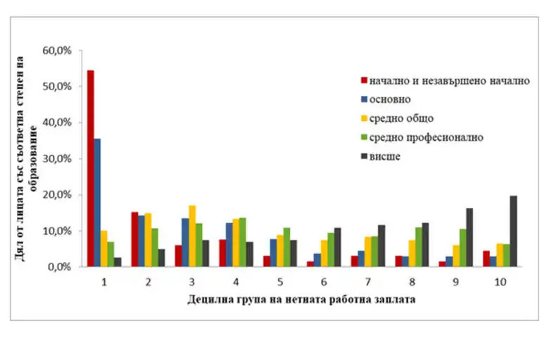 Бедността е в пряка връзка с резултатите по български език в училище